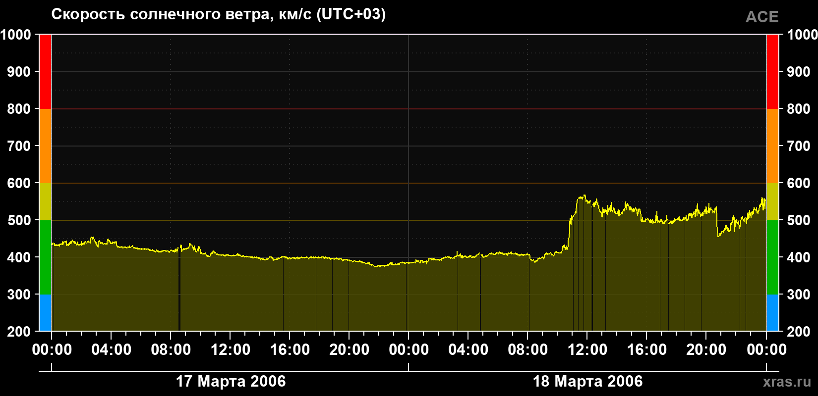 Скорость солнечного ветра