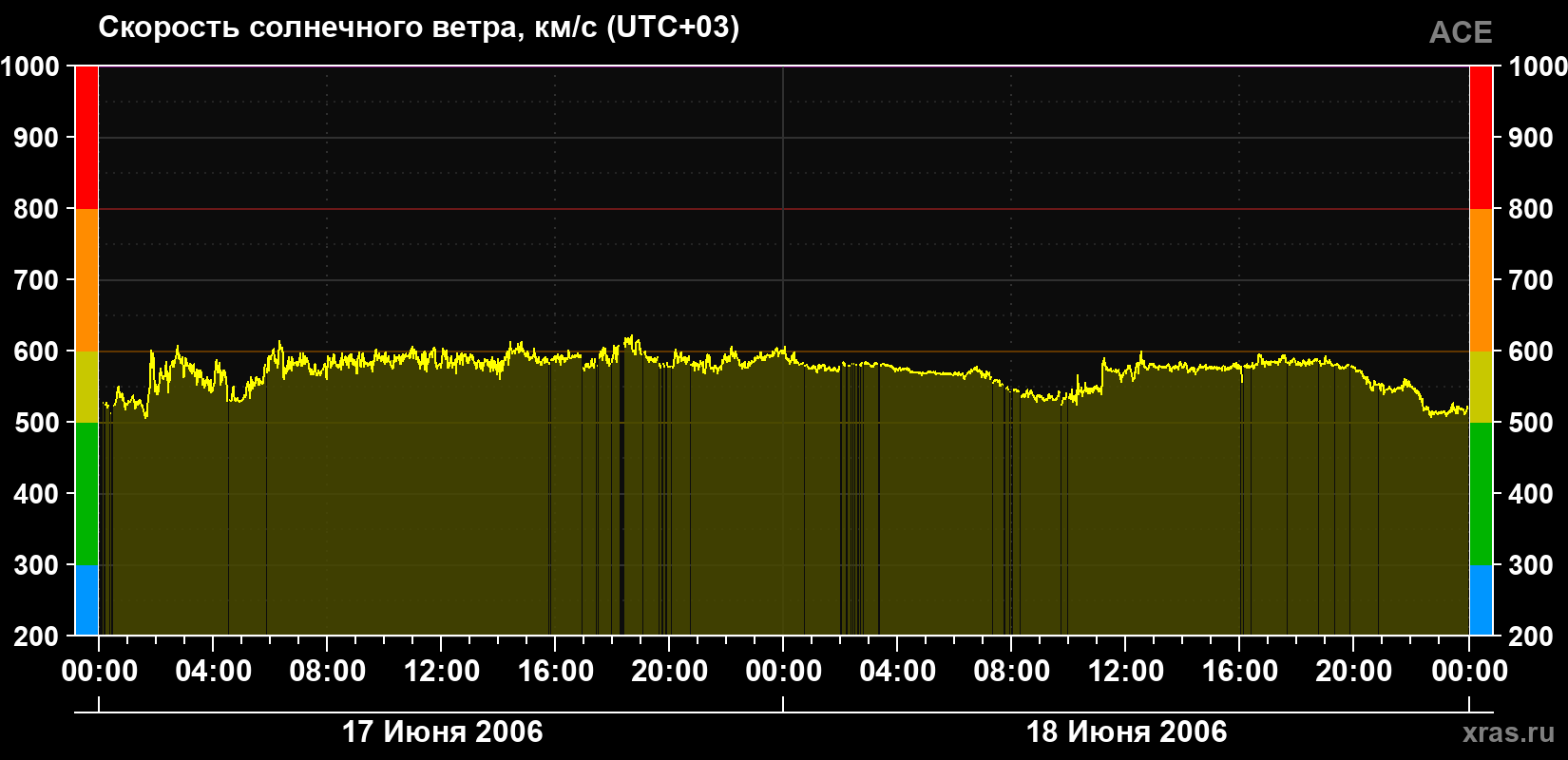 Скорость солнечного ветра