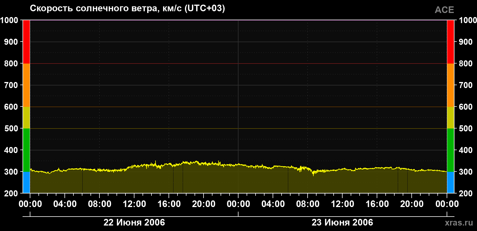 Скорость солнечного ветра