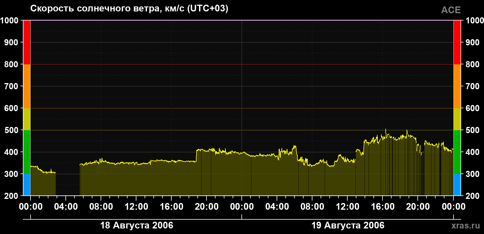 Скорость солнечного ветра