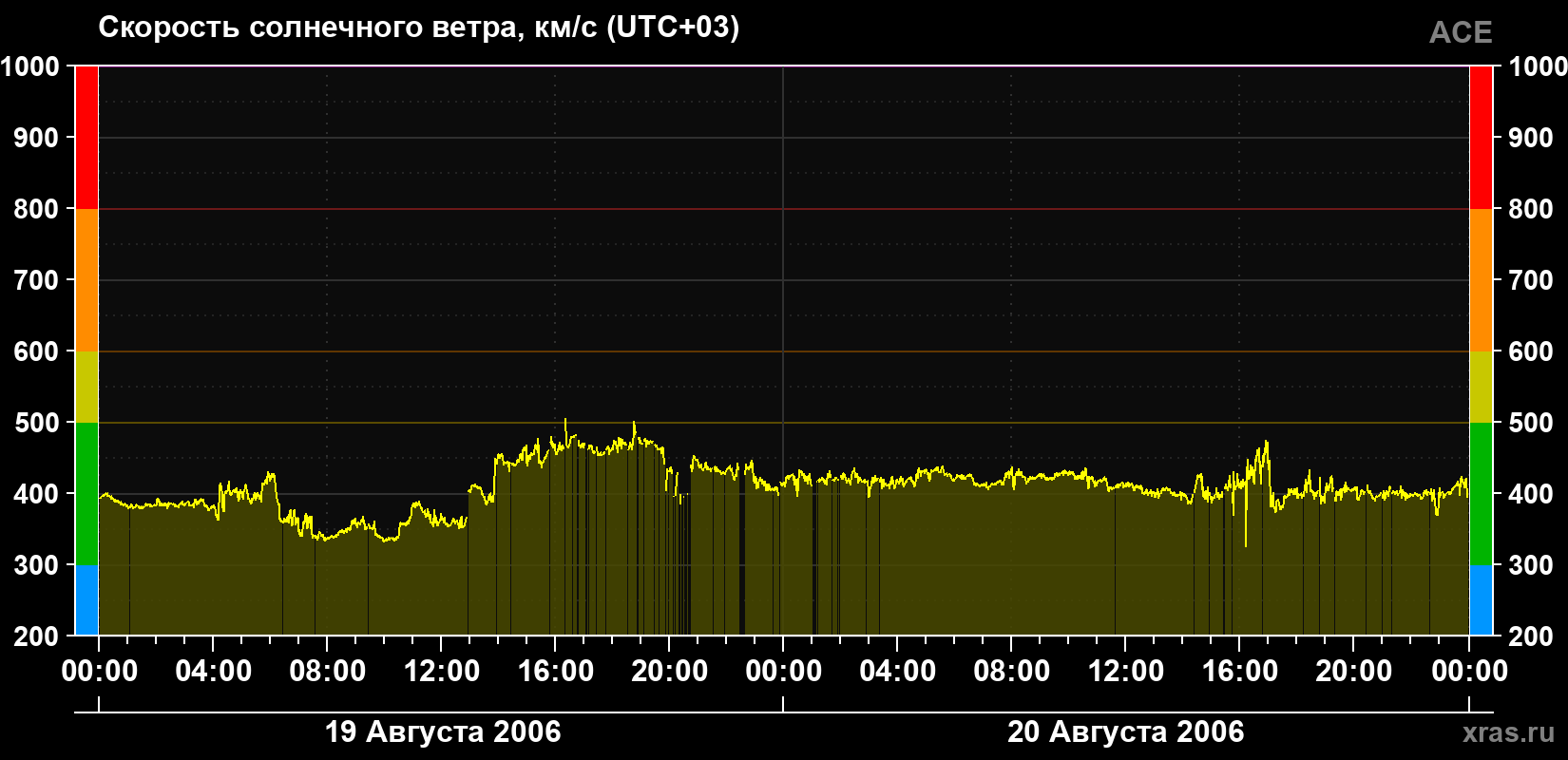 Скорость солнечного ветра