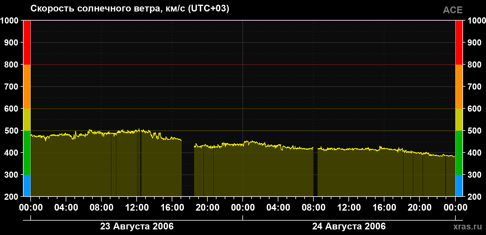 Скорость солнечного ветра