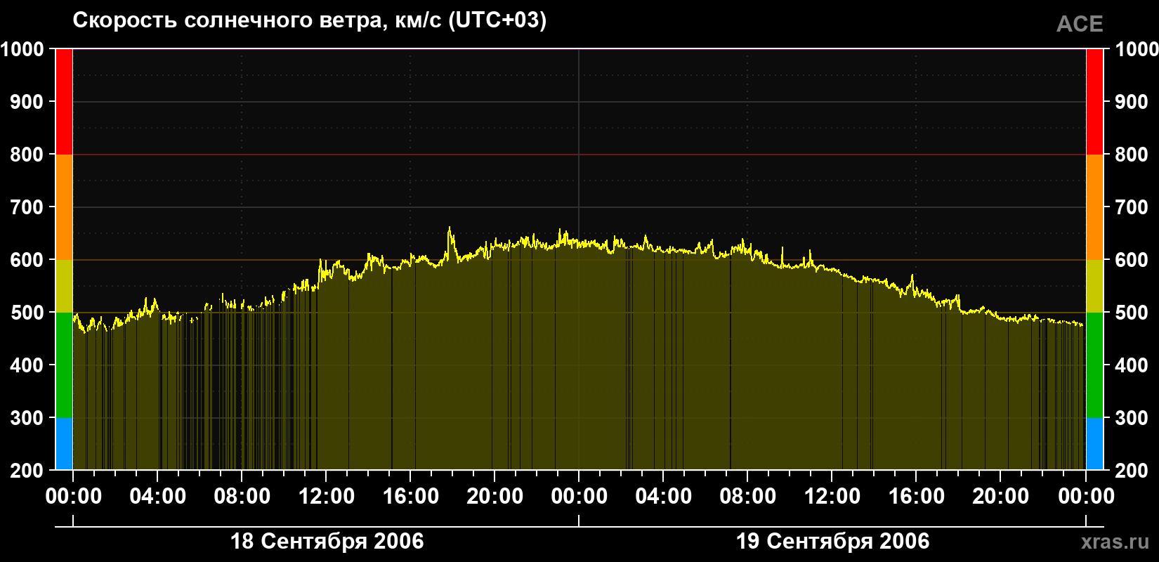 Скорость солнечного ветра