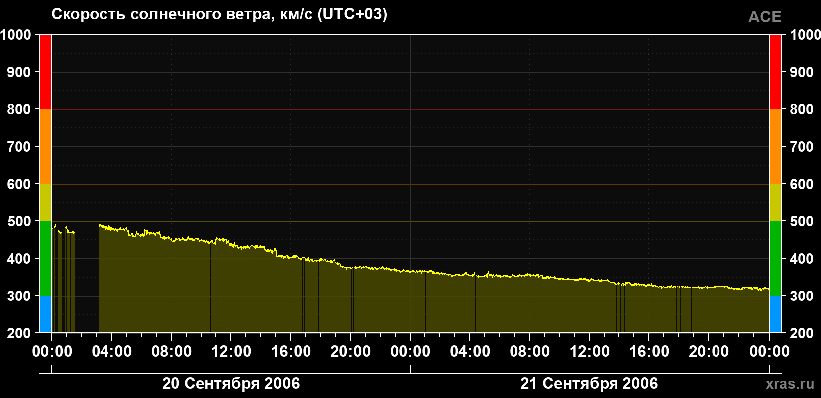 Скорость солнечного ветра