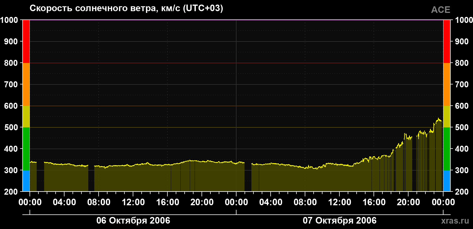 Скорость солнечного ветра