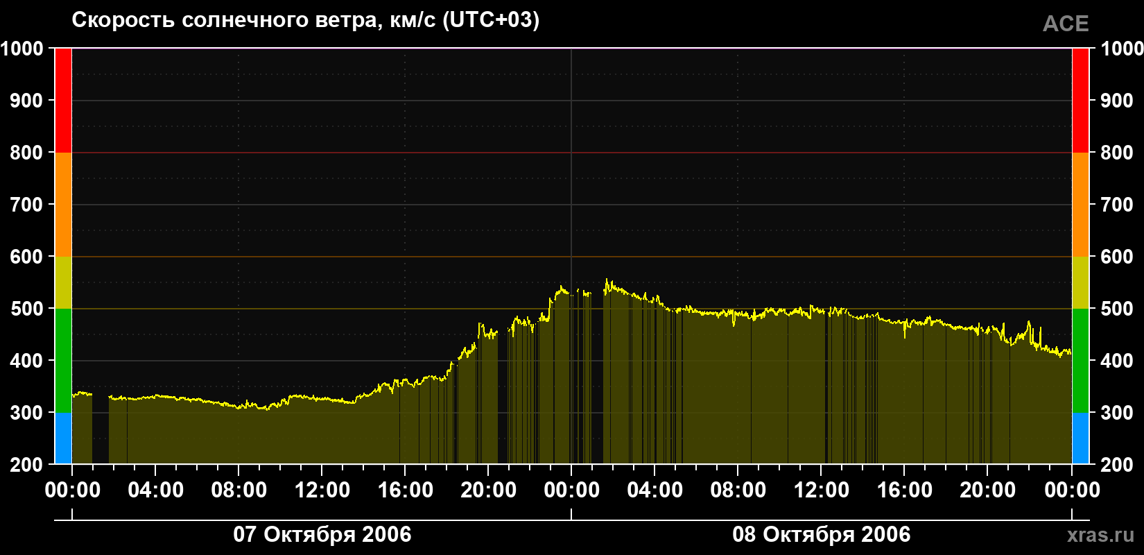 Скорость солнечного ветра
