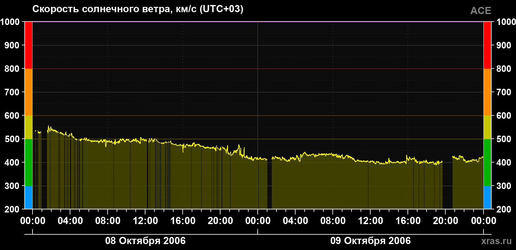 Скорость солнечного ветра