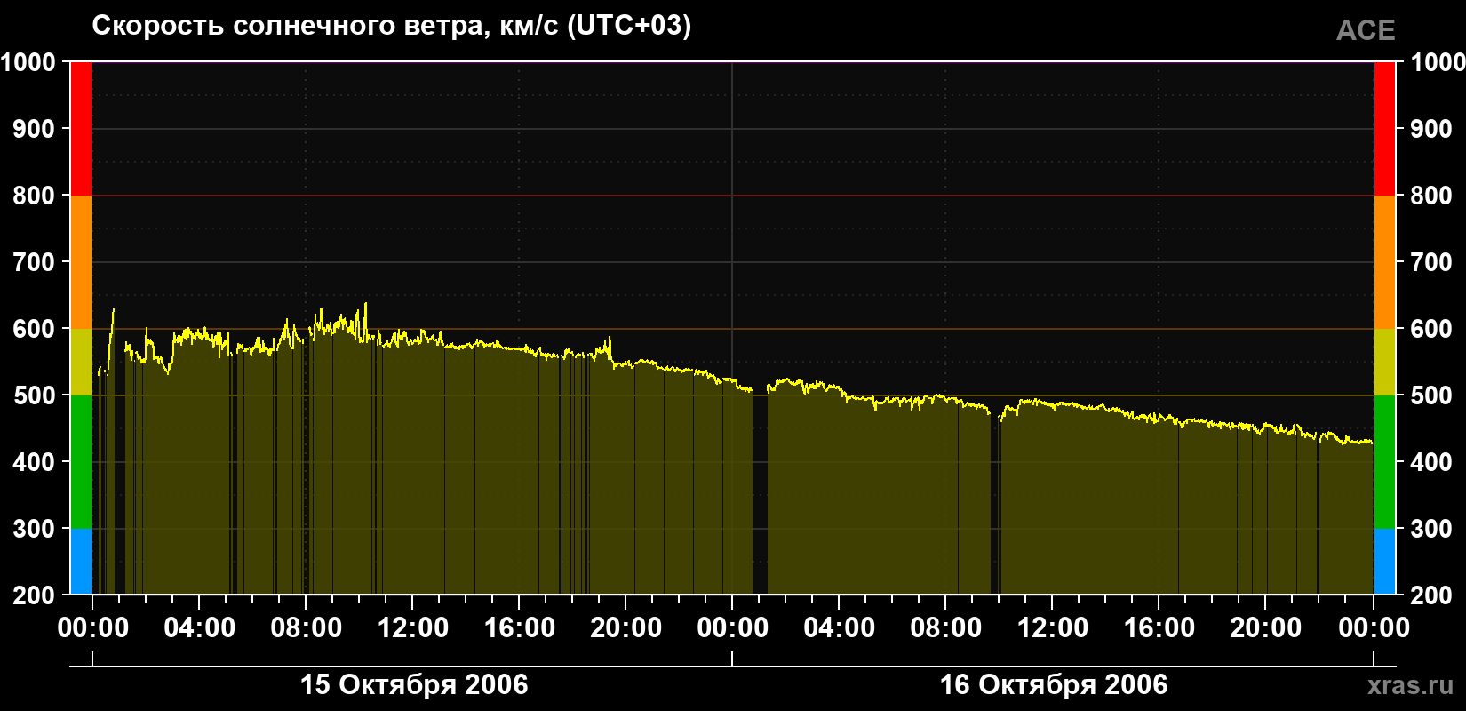 Скорость солнечного ветра