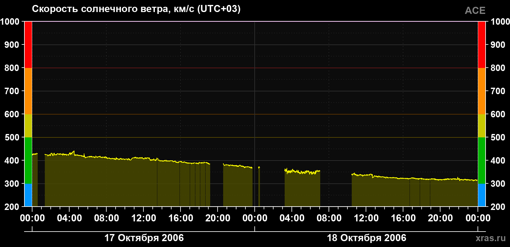 Скорость солнечного ветра