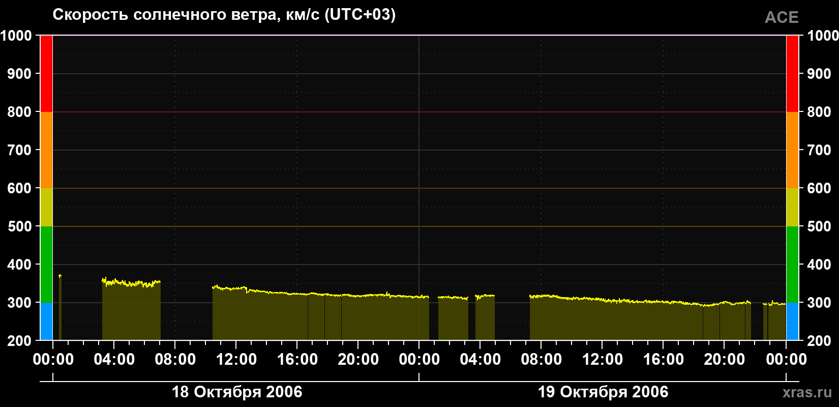 Скорость солнечного ветра