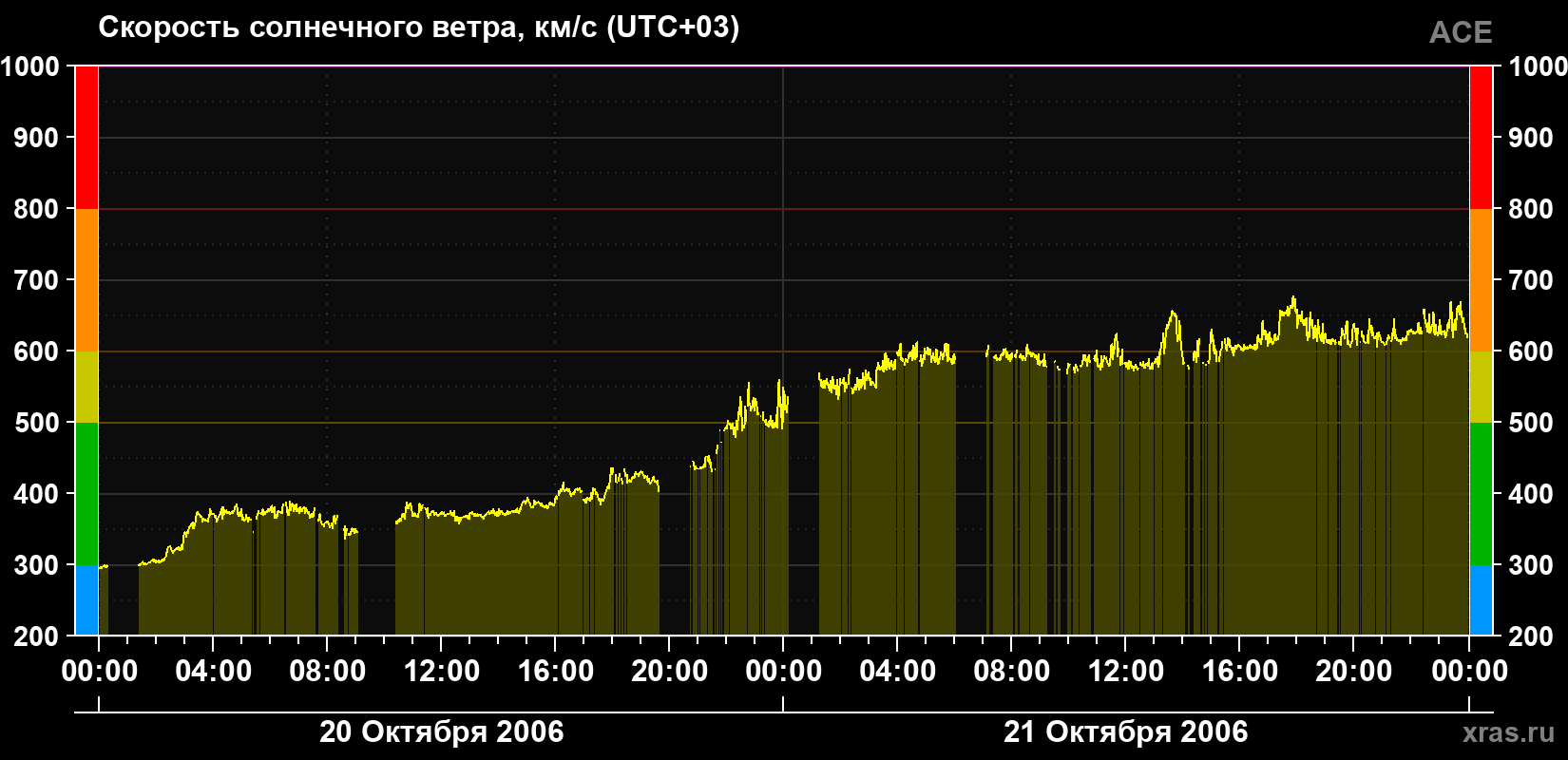 Скорость солнечного ветра