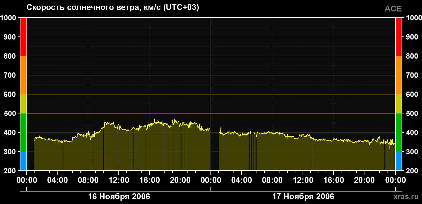 Скорость солнечного ветра
