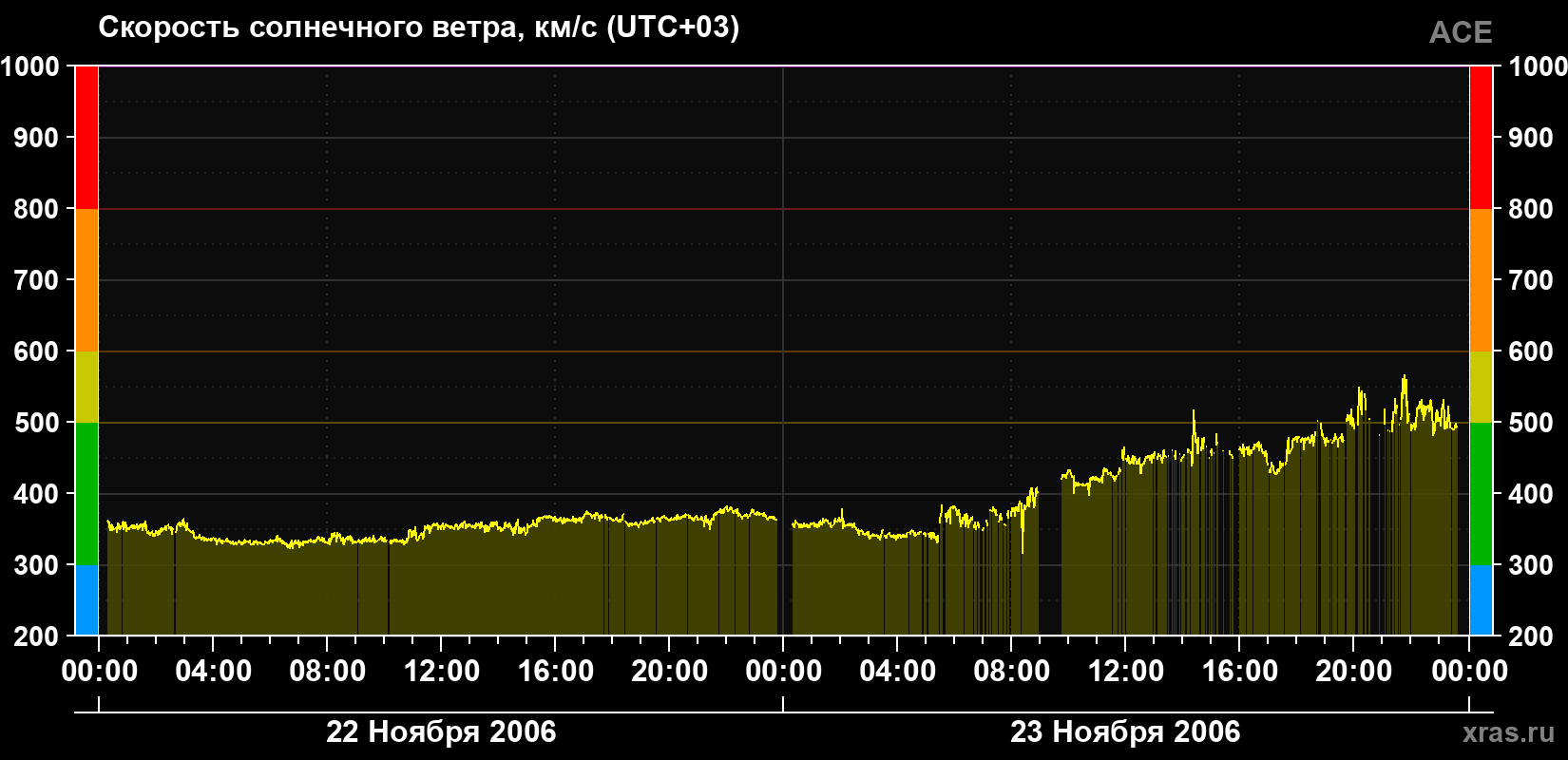 Скорость солнечного ветра