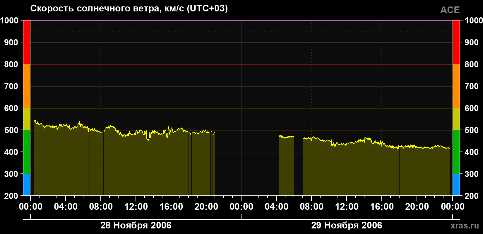 Скорость солнечного ветра