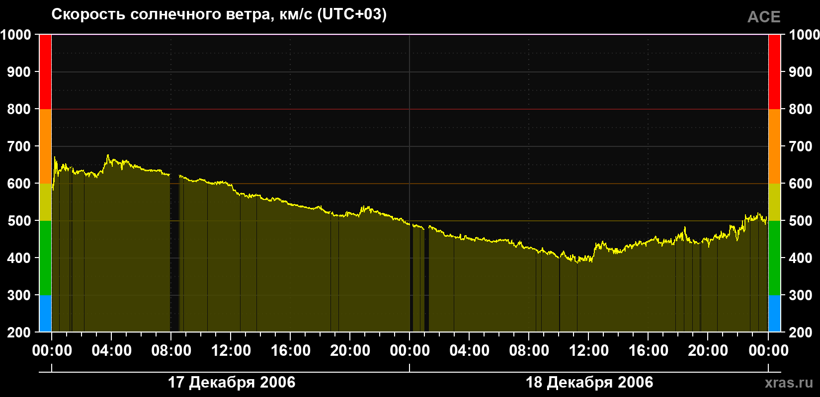 Скорость солнечного ветра
