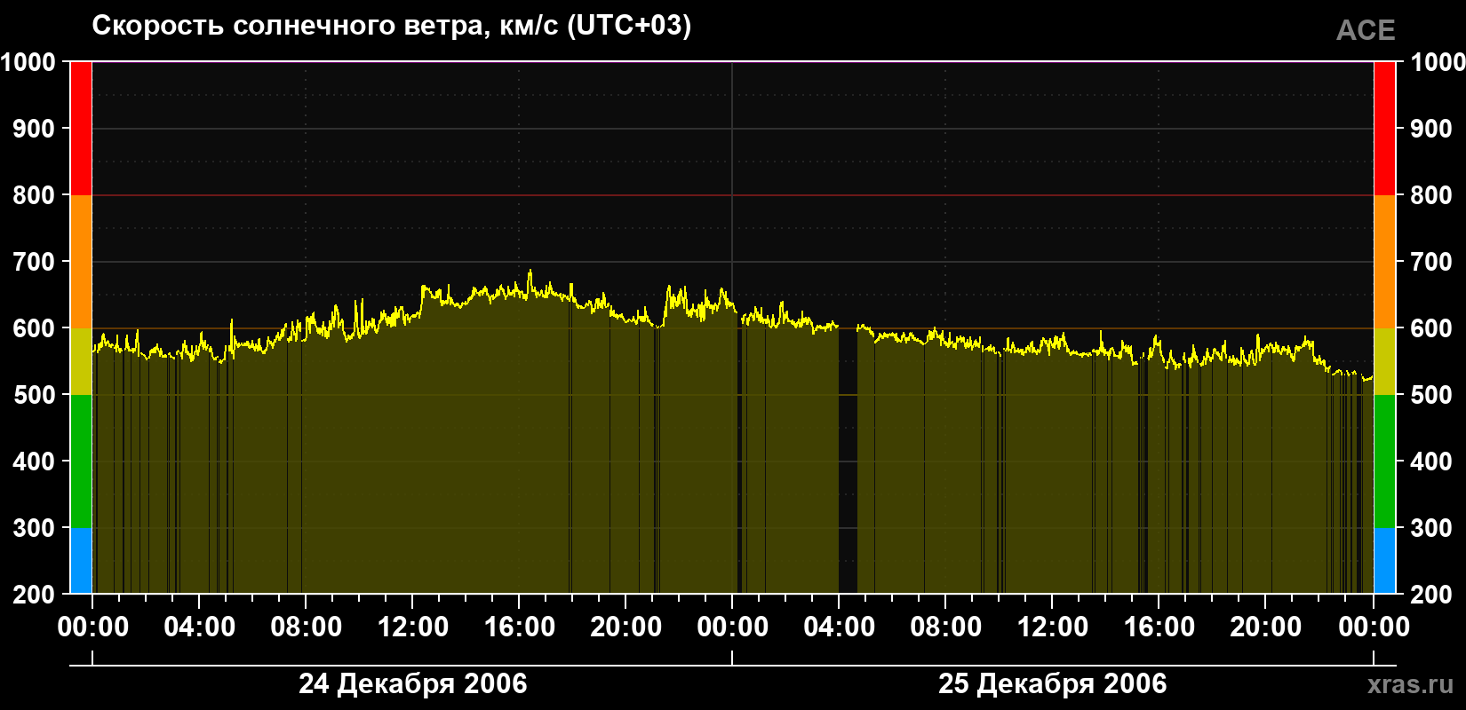 Скорость солнечного ветра