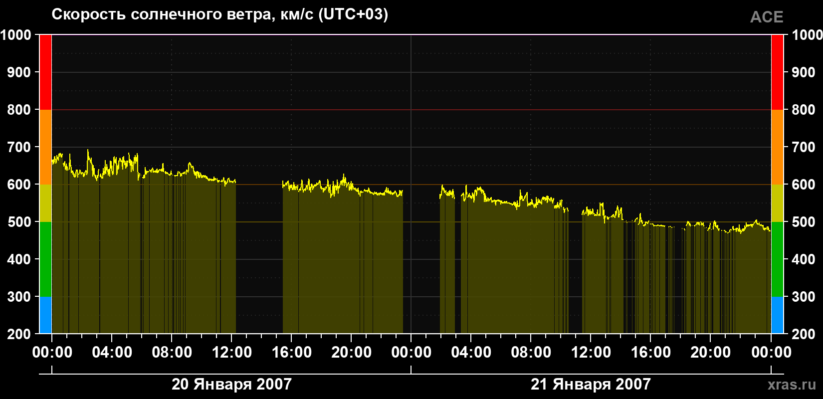 Скорость солнечного ветра