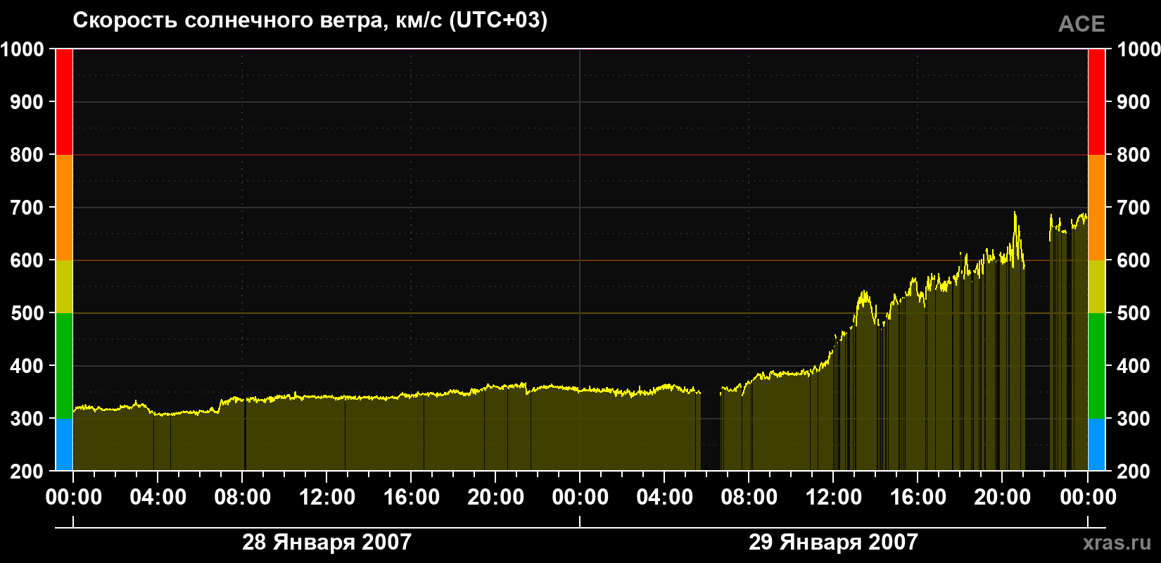 Скорость солнечного ветра