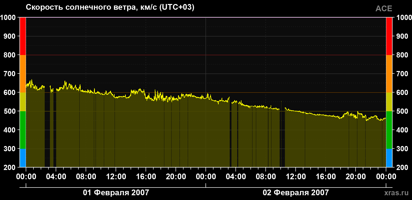Скорость солнечного ветра