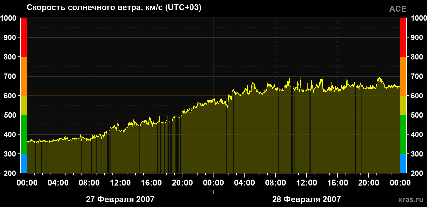 Скорость солнечного ветра