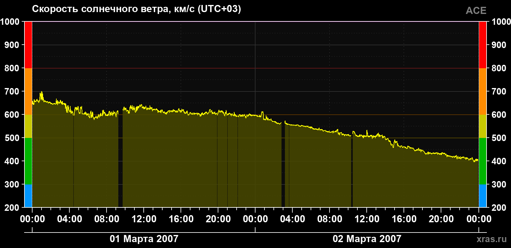 Скорость солнечного ветра