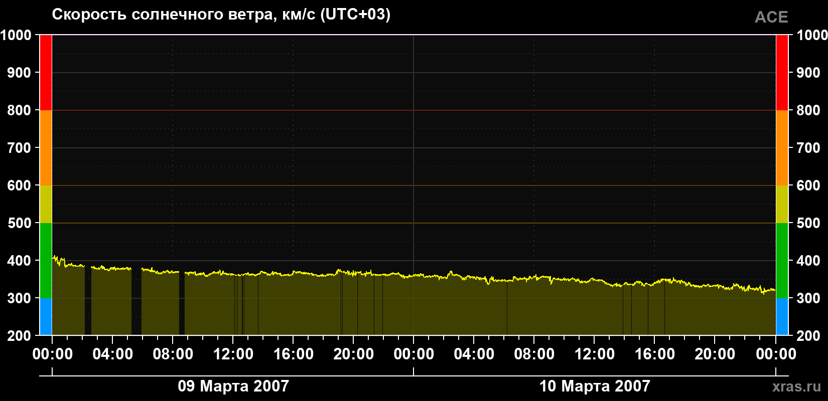 Скорость солнечного ветра