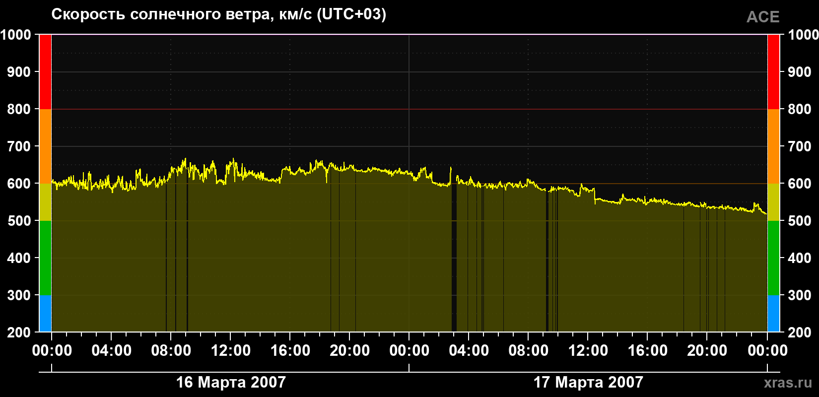 Скорость солнечного ветра