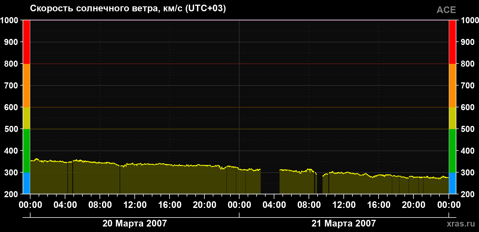 Скорость солнечного ветра