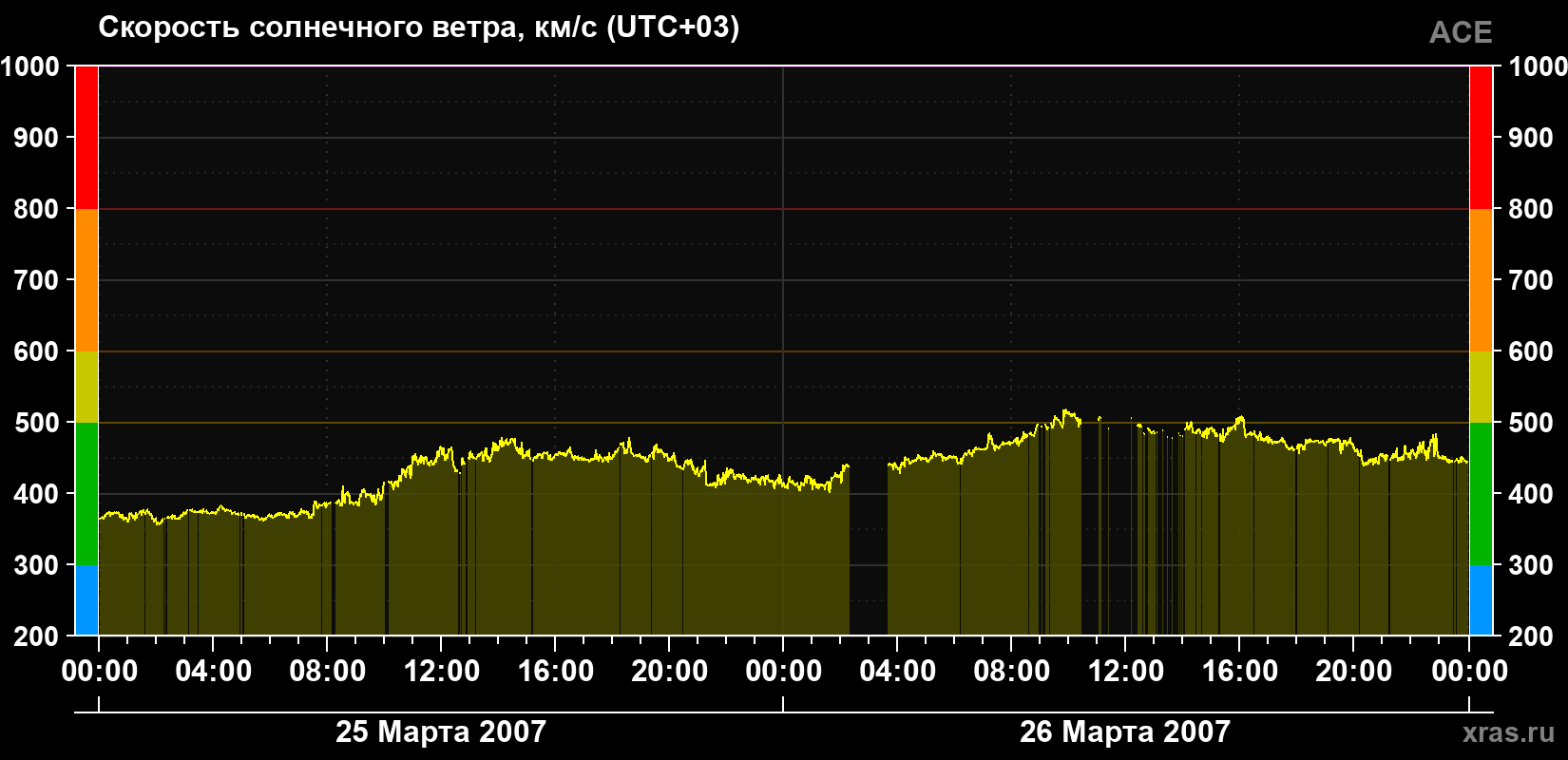 Скорость солнечного ветра