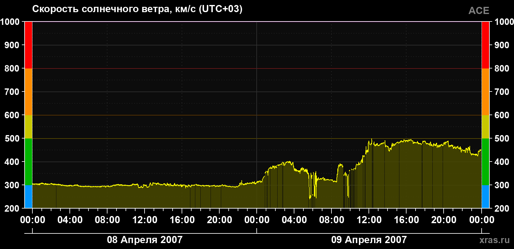 Скорость солнечного ветра
