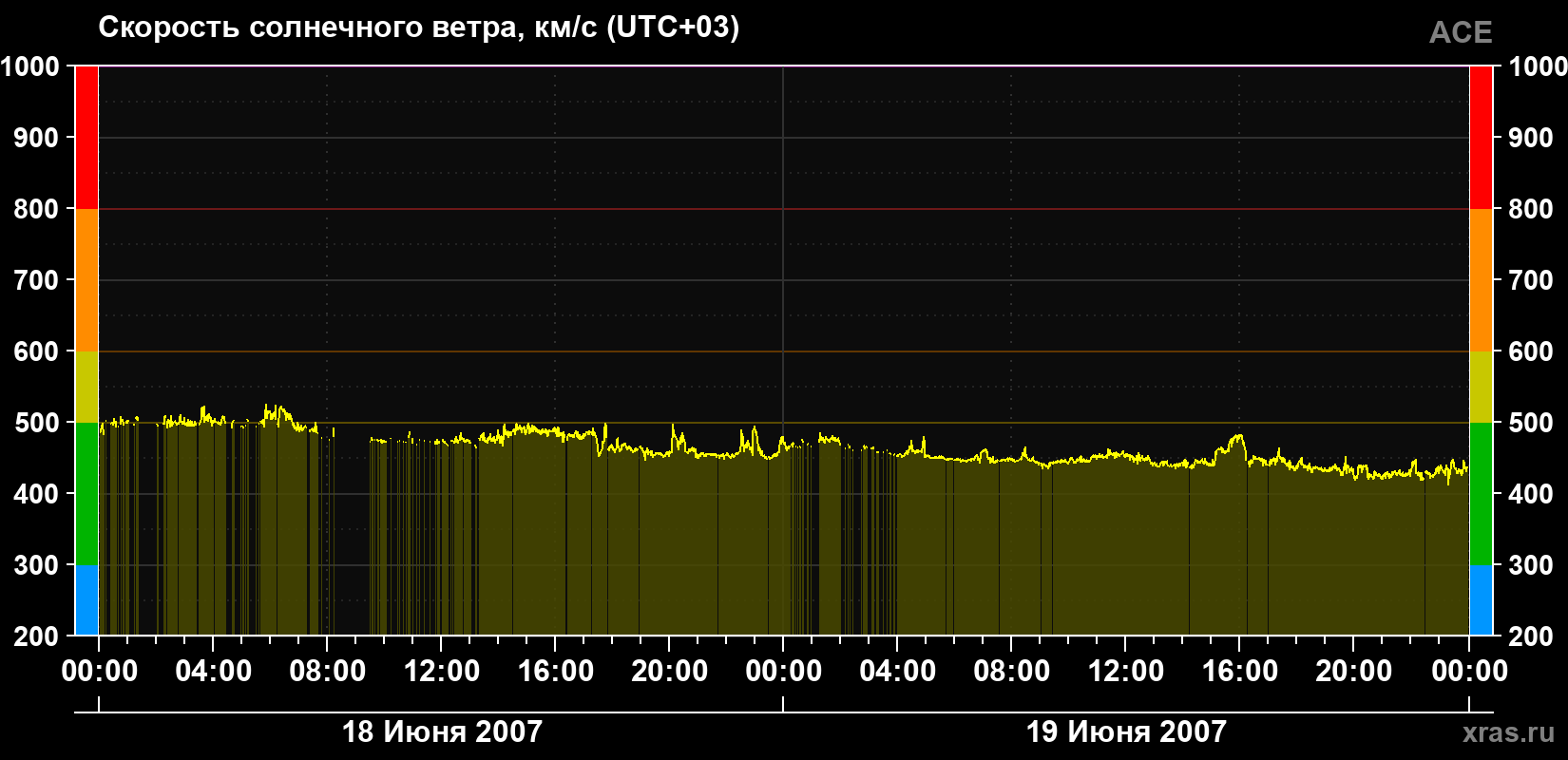 Скорость солнечного ветра