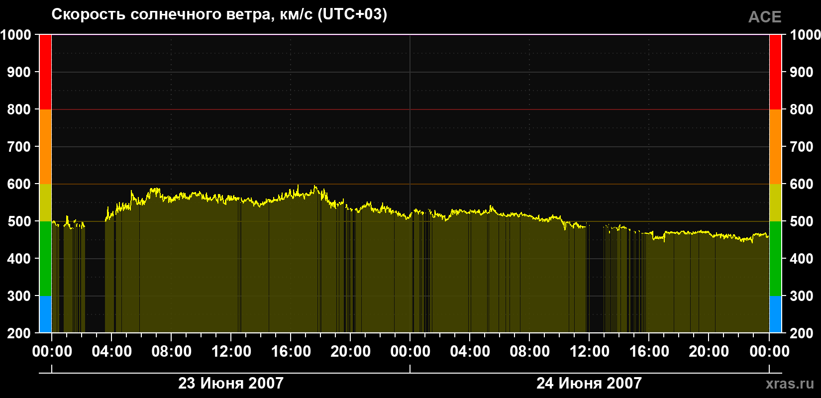 Скорость солнечного ветра
