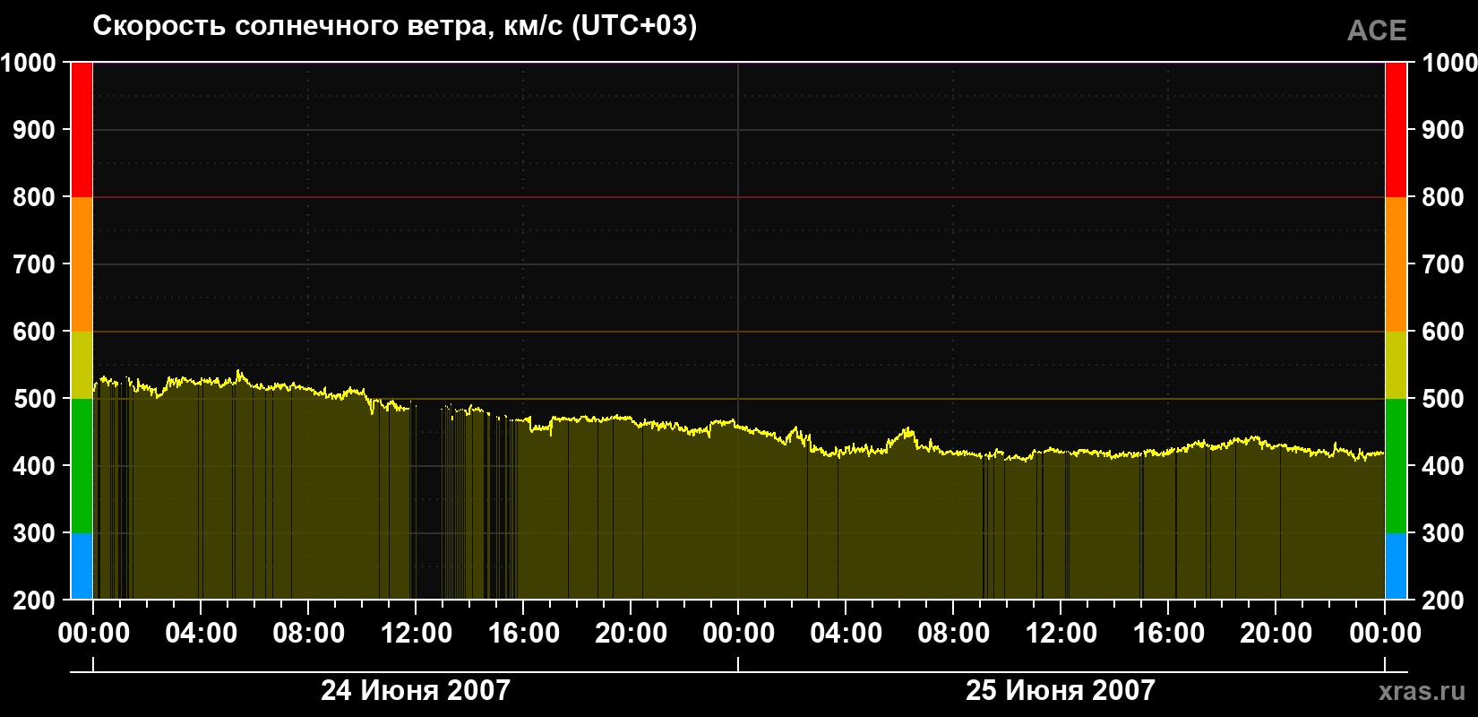 Скорость солнечного ветра