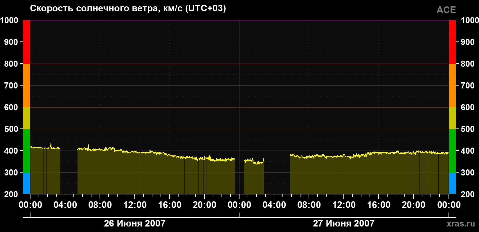 Скорость солнечного ветра