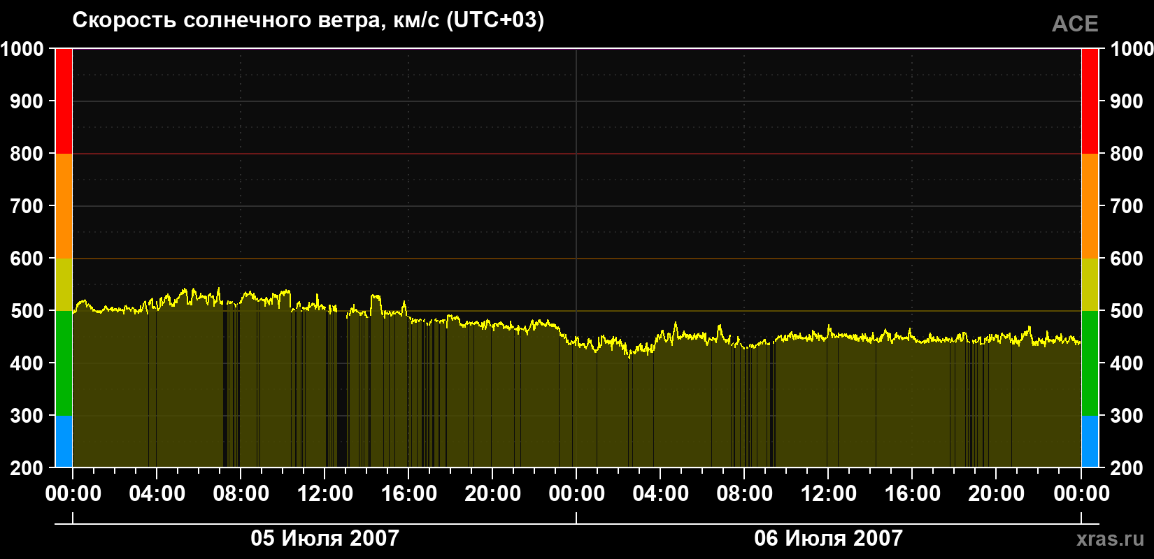 Скорость солнечного ветра