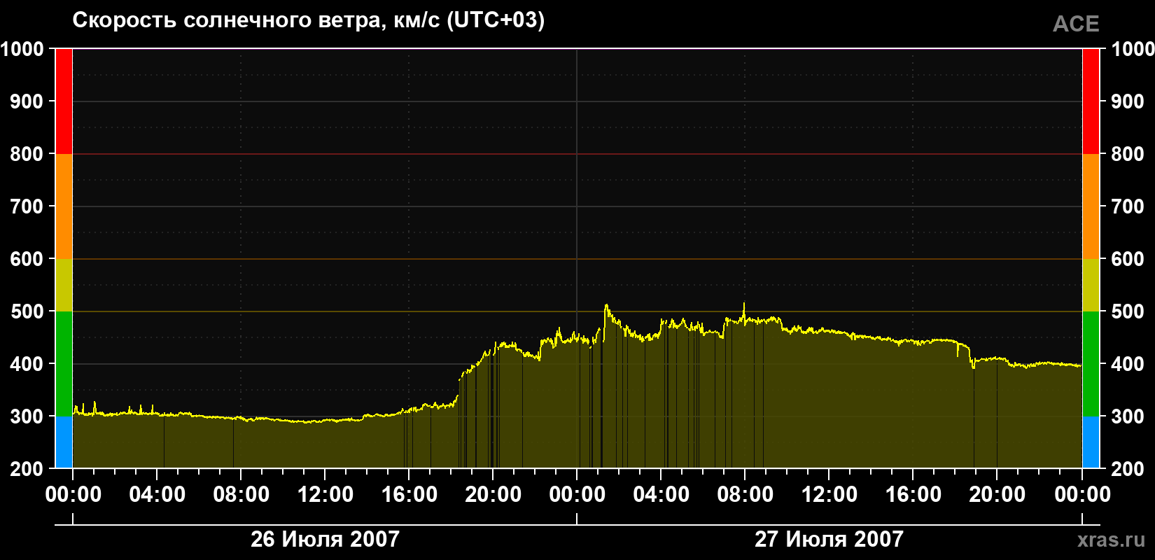 Скорость солнечного ветра