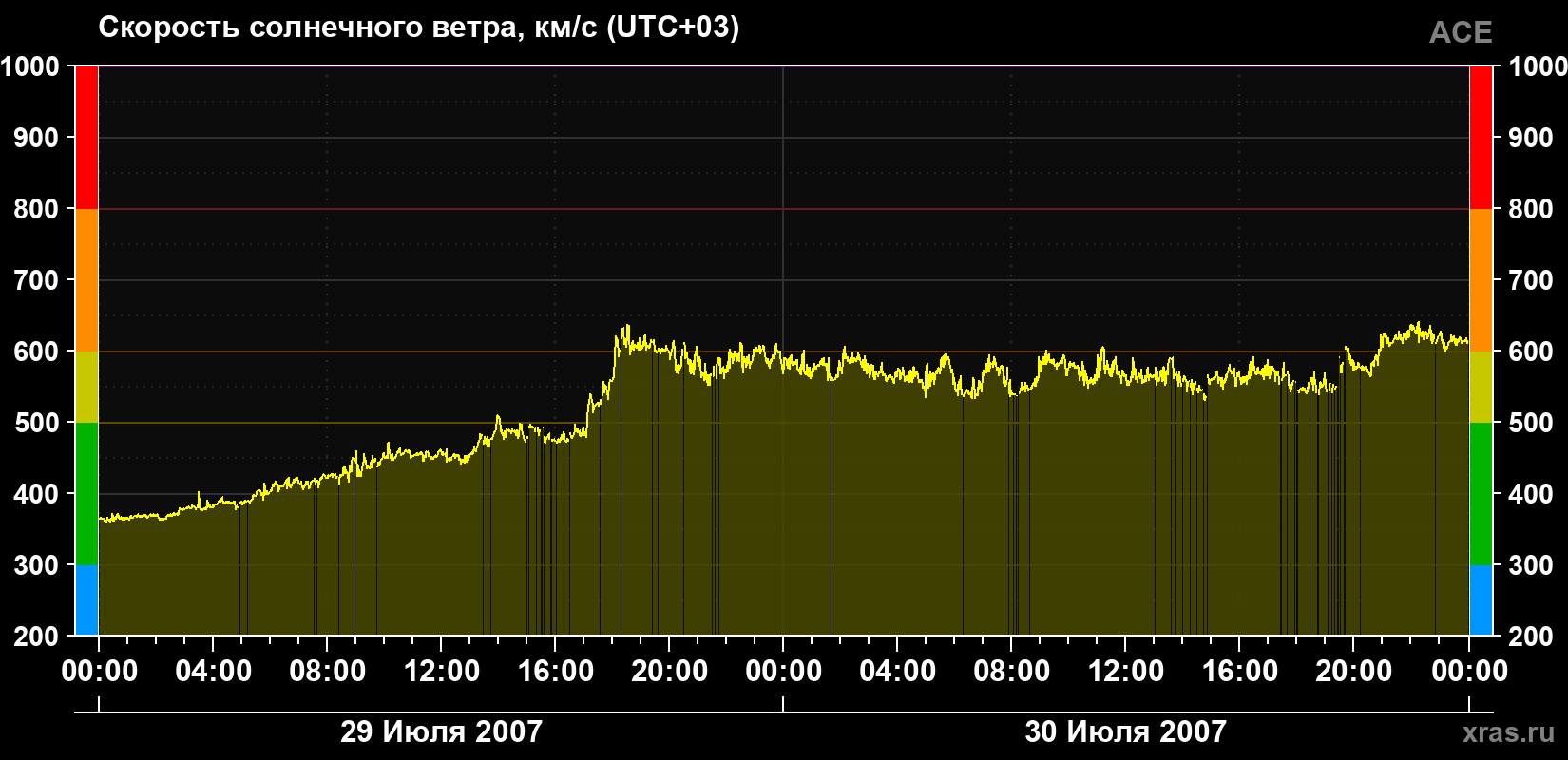 Скорость солнечного ветра