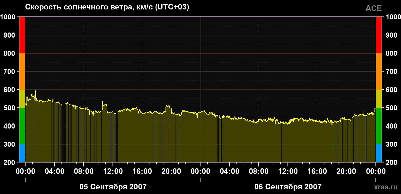 Скорость солнечного ветра