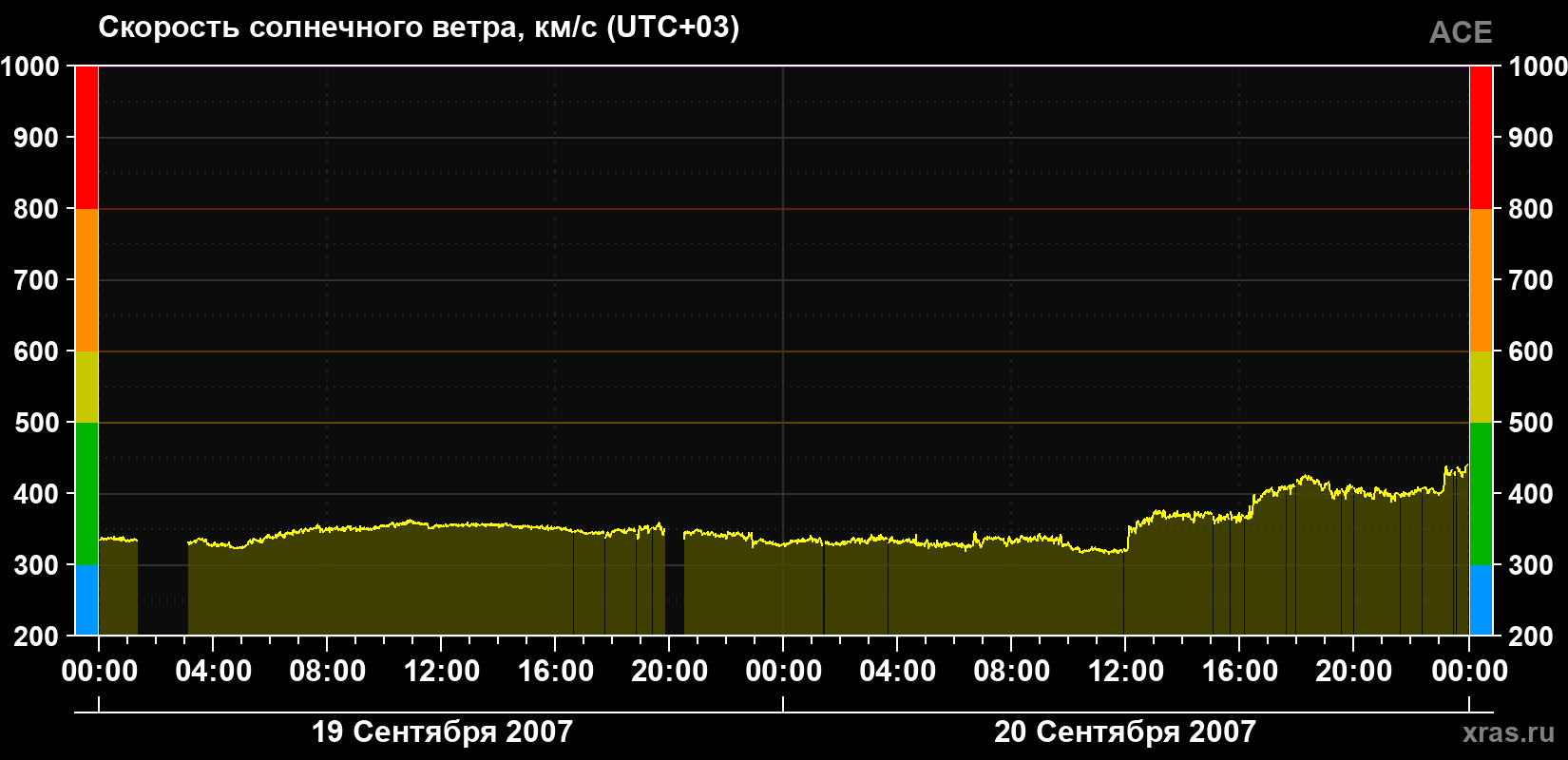 Скорость солнечного ветра