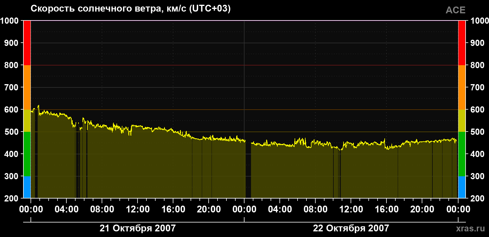 Скорость солнечного ветра