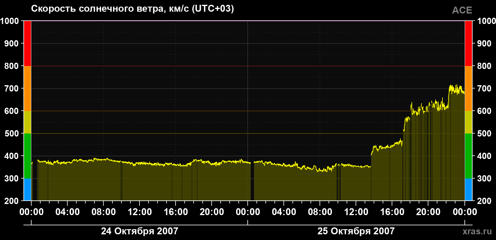 Скорость солнечного ветра