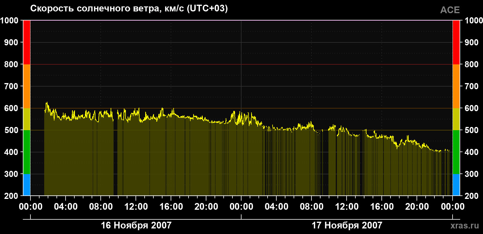 Скорость солнечного ветра