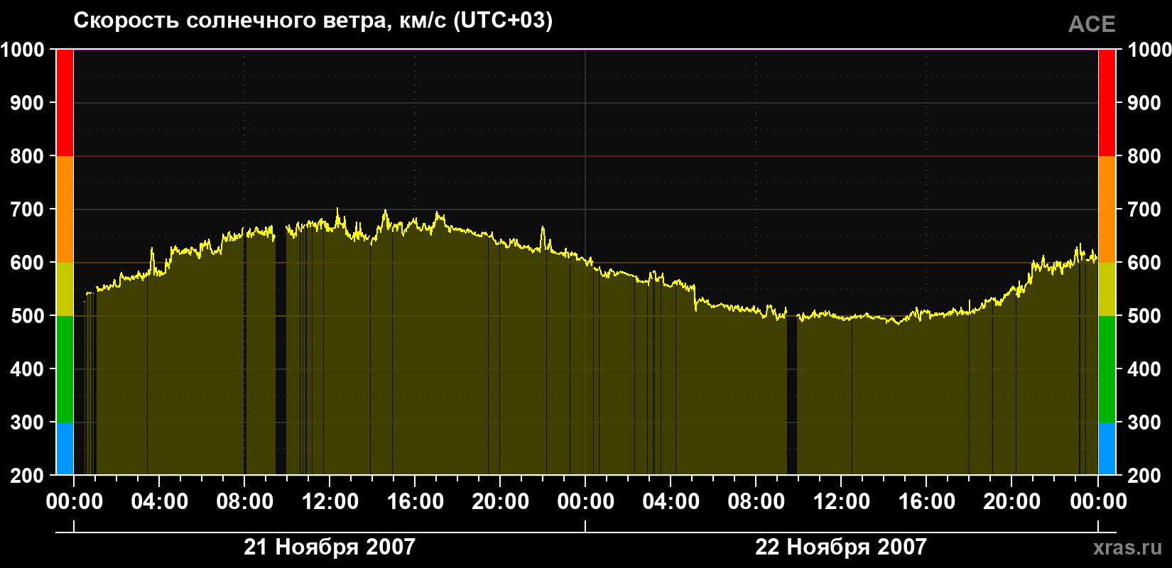 Скорость солнечного ветра