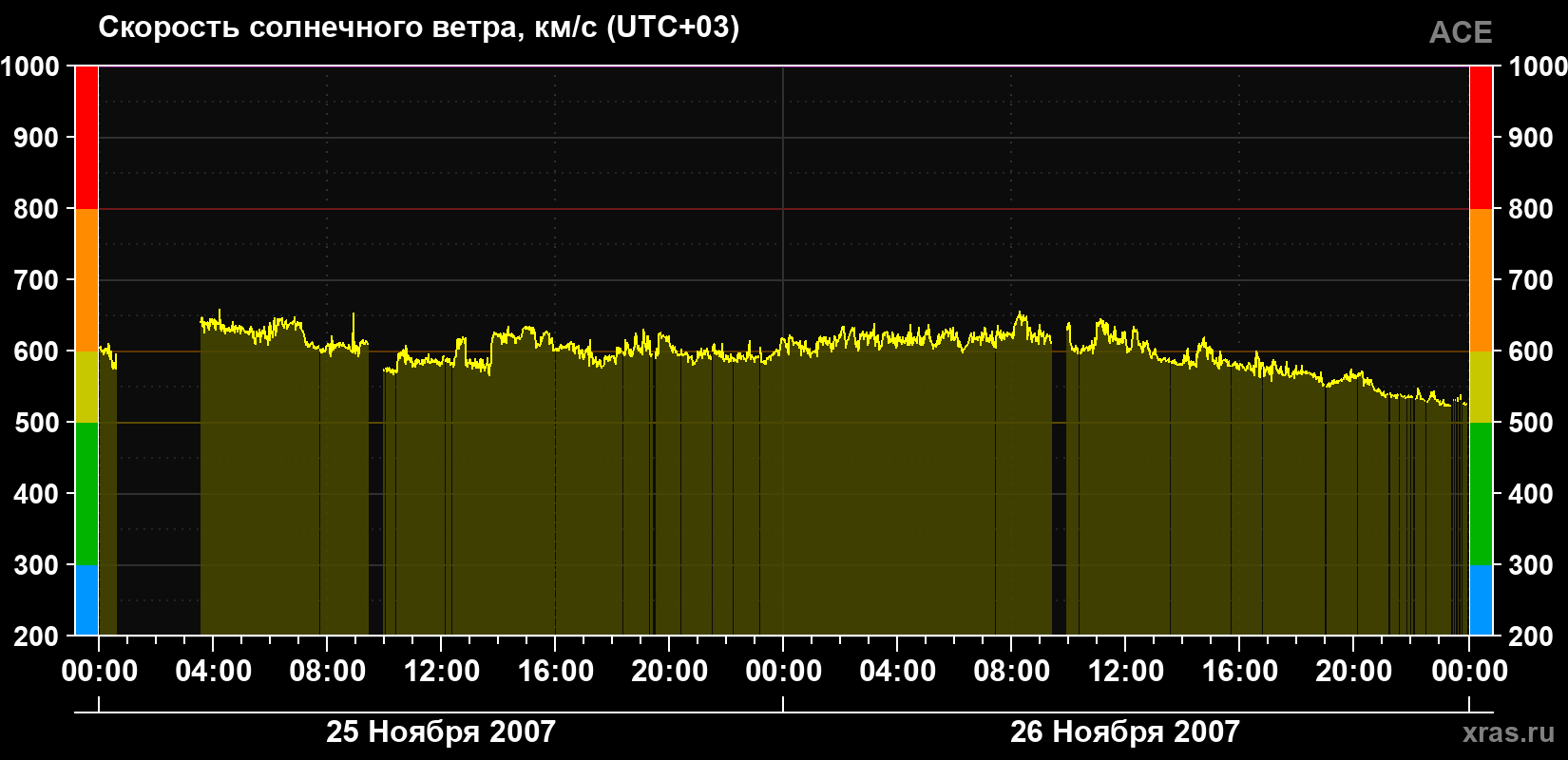 Скорость солнечного ветра