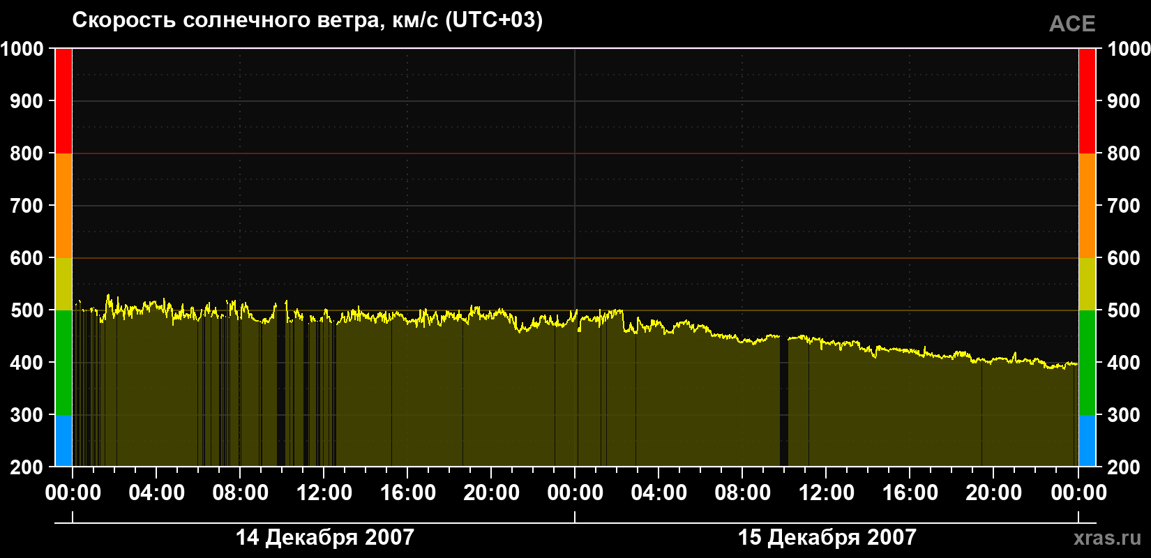 Скорость солнечного ветра