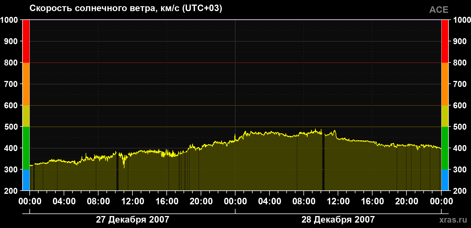 Скорость солнечного ветра