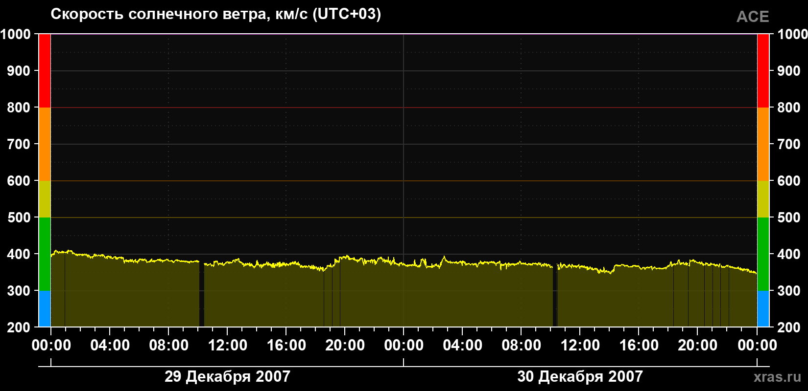 Скорость солнечного ветра