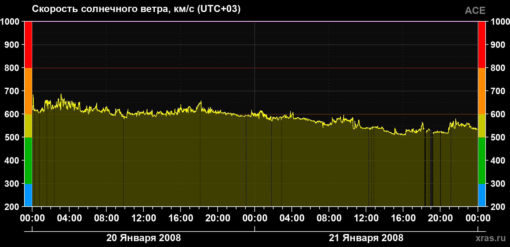 Скорость солнечного ветра