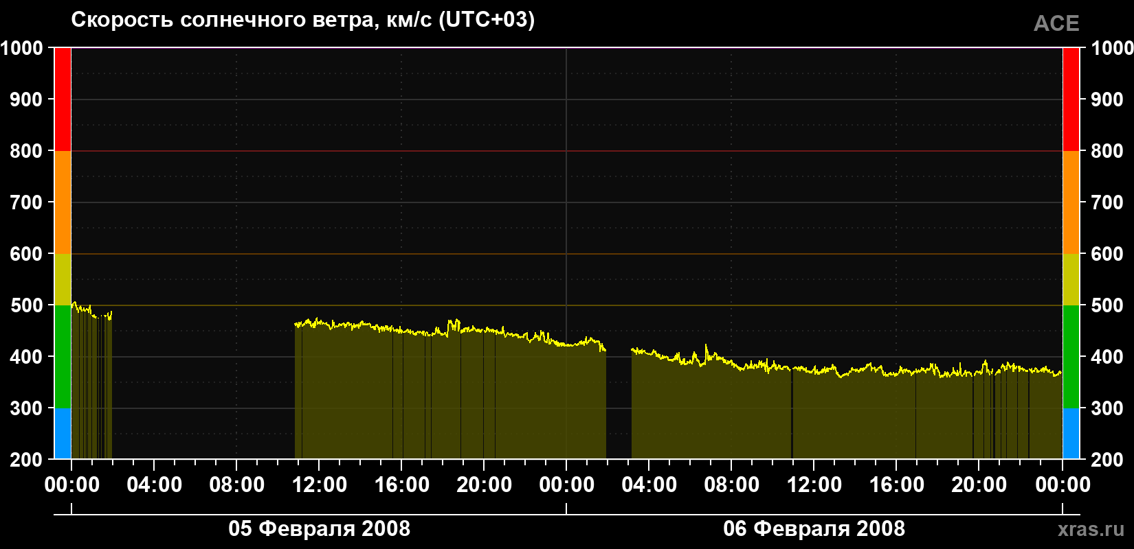 Скорость солнечного ветра