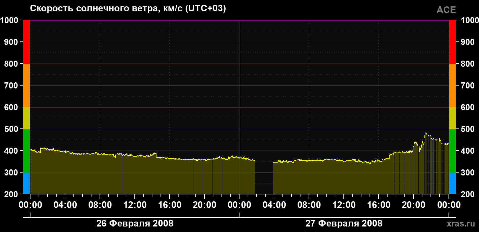 Скорость солнечного ветра